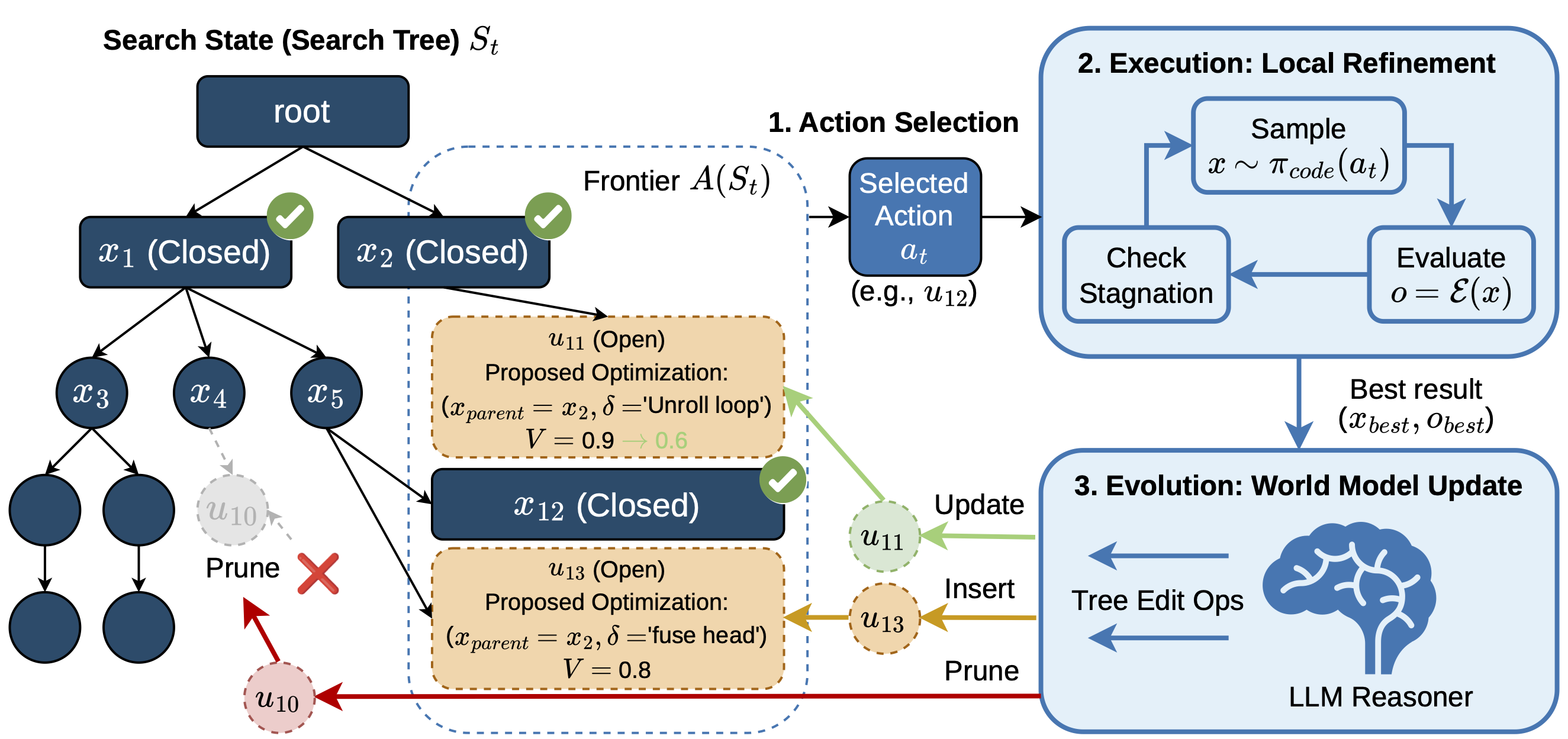 K-Search framework overview: search tree with action selection, local refinement loop, and LLM-driven world model updates