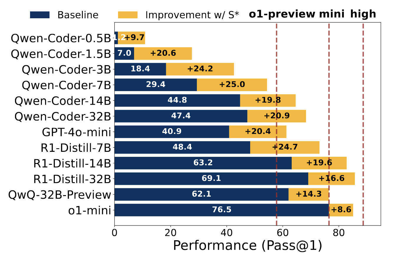 S* test-time scaling: LiveCodeBench performance baseline vs improvement across models